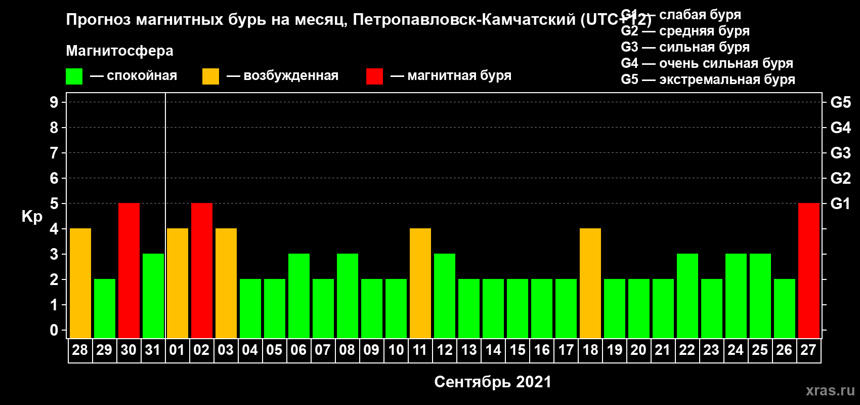 Прогноз максимального суточного геомагнитного индекса Kp на <b>1 месяц</b> (31 день) <b>с 28 августа по 27 сентября 2021 г</b>