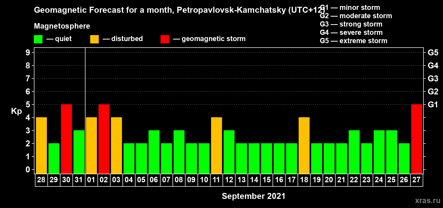 Forecast of the daily maximal value of geomagnetic index Kp for <b>1 month</b> (31 days) <b>from Aug 28, 2021 to Sep 27, 2021</b>