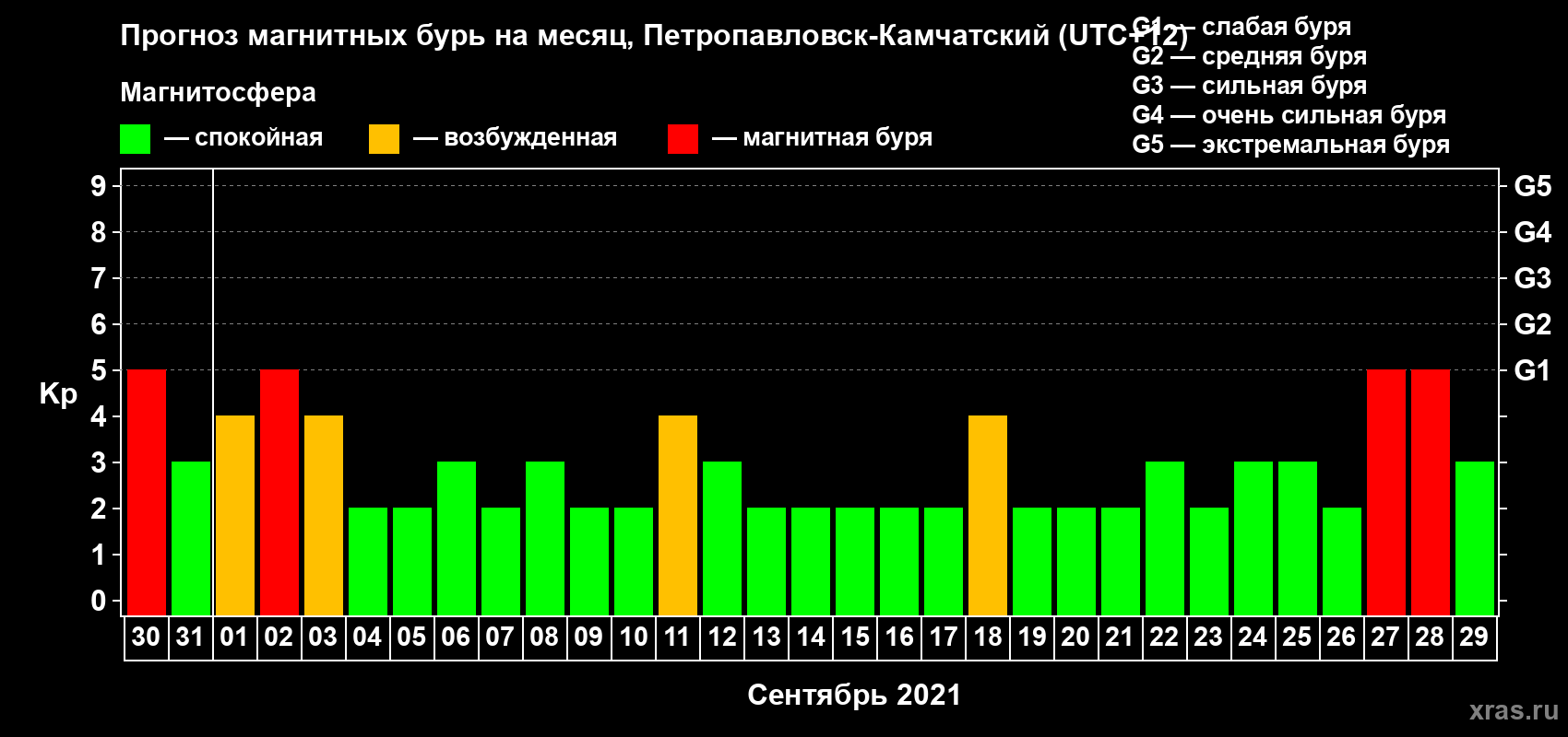 Прогноз максимального суточного геомагнитного индекса Kp на <b>1 месяц</b> (31 день) <b>с 30 августа по 29 сентября 2021 г</b>
