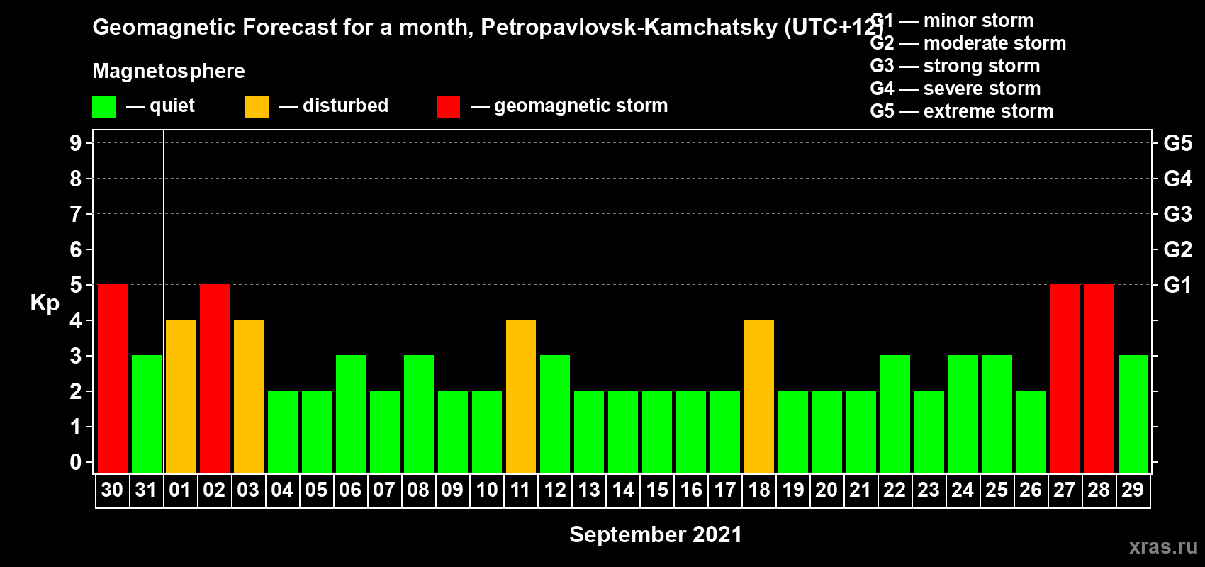 Forecast of the daily maximal value of geomagnetic index Kp for <b>1 month</b> (31 days) <b>from Aug 30, 2021 to Sep 29, 2021</b>