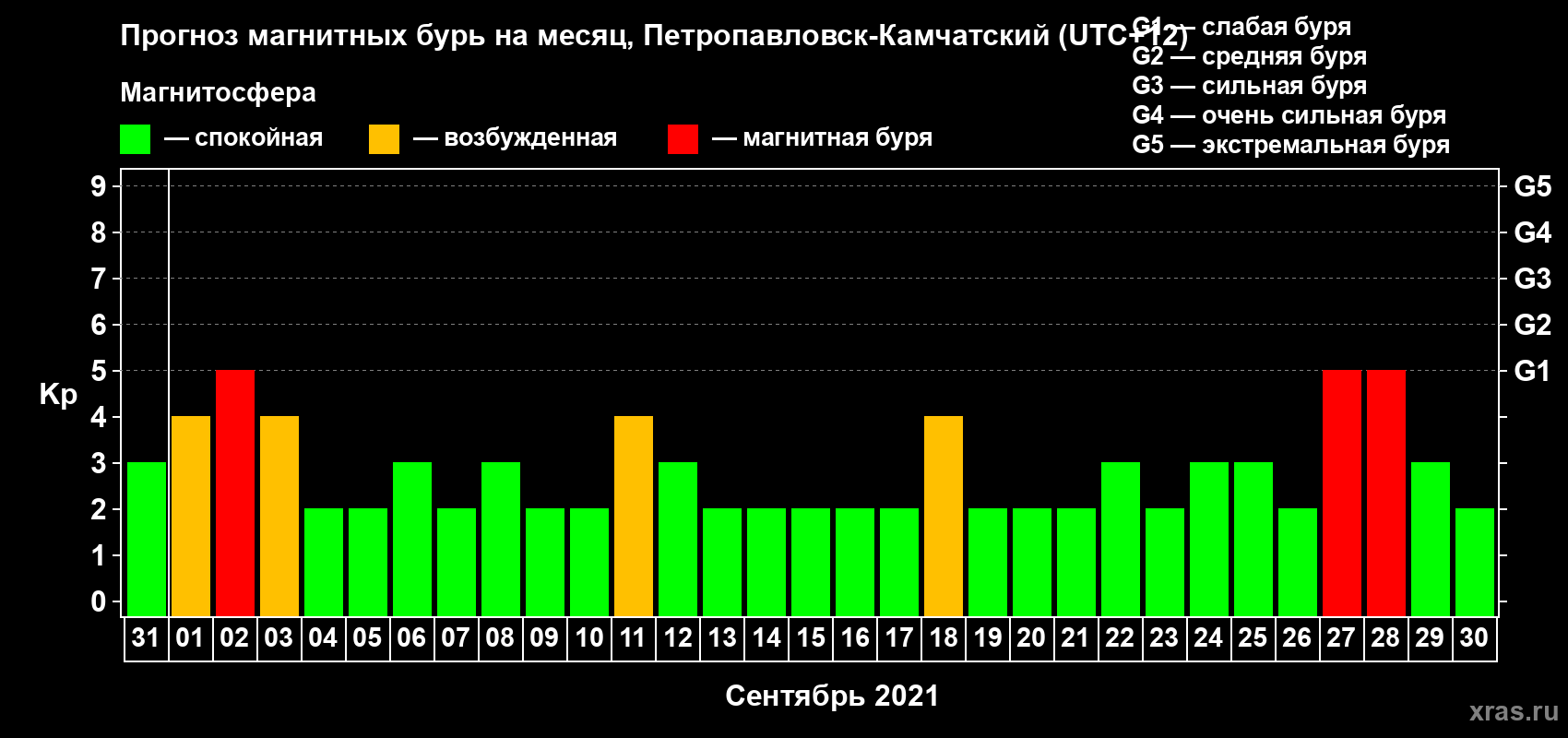 Прогноз максимального суточного геомагнитного индекса Kp на <b>1 месяц</b> (31 день) <b>с 31 августа по 30 сентября 2021 г</b>
