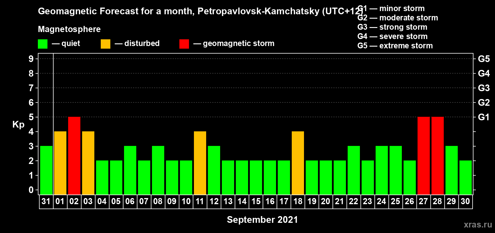 Forecast of the daily maximal value of geomagnetic index Kp for <b>1 month</b> (31 days) <b>from Aug 31, 2021 to Sep 30, 2021</b>