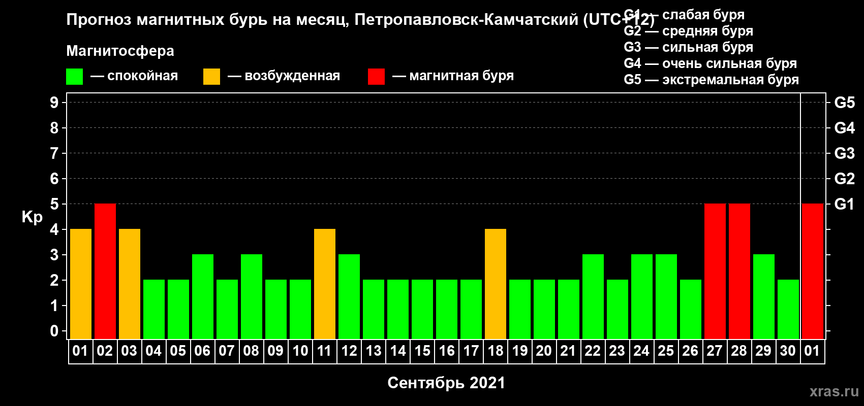 Прогноз максимального суточного геомагнитного индекса Kp на <b>1 месяц</b> (31 день) <b>с 01 сентября по 01 октября 2021 г</b>
