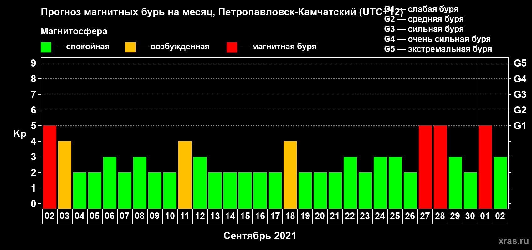 Прогноз максимального суточного геомагнитного индекса Kp на <b>1 месяц</b> (31 день) <b>с 02 сентября по 02 октября 2021 г</b>
