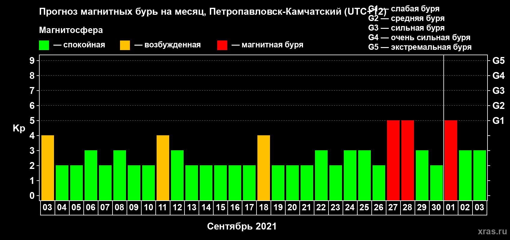 Прогноз максимального суточного геомагнитного индекса Kp на <b>1 месяц</b> (31 день) <b>с 03 сентября по 03 октября 2021 г</b>