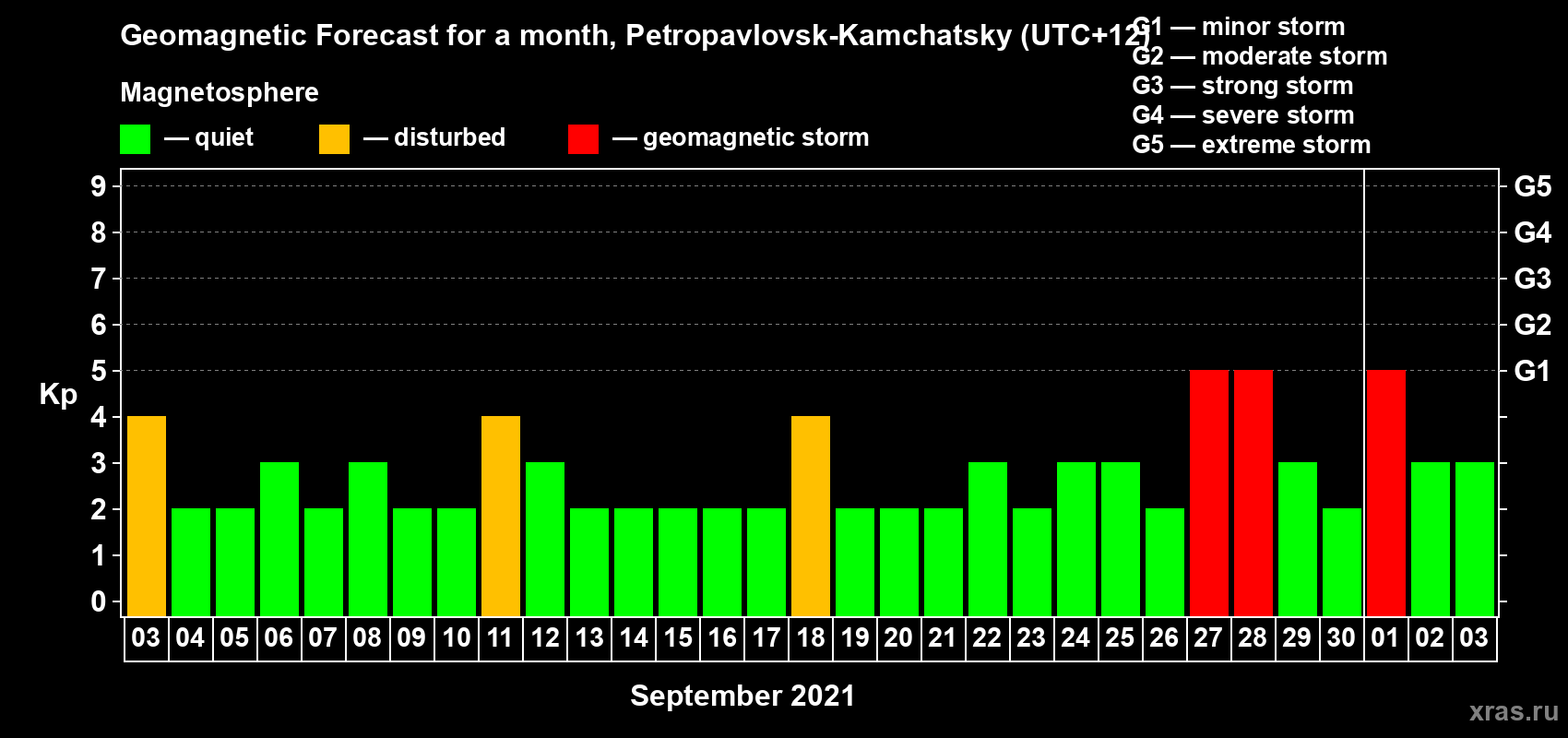 Forecast of the daily maximal value of geomagnetic index Kp for <b>1 month</b> (31 days) <b>from Sep 03, 2021 to Oct 03, 2021</b>