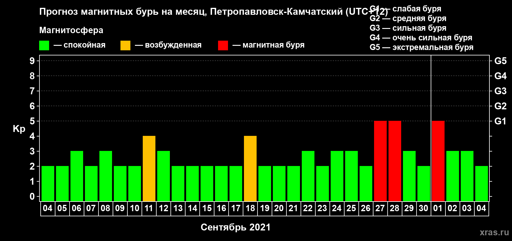 Прогноз максимального суточного геомагнитного индекса Kp на <b>1 месяц</b> (31 день) <b>с 04 сентября по 04 октября 2021 г</b>