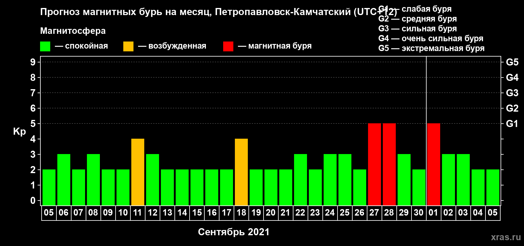 Прогноз максимального суточного геомагнитного индекса Kp на <b>1 месяц</b> (31 день) <b>с 05 сентября по 05 октября 2021 г</b>