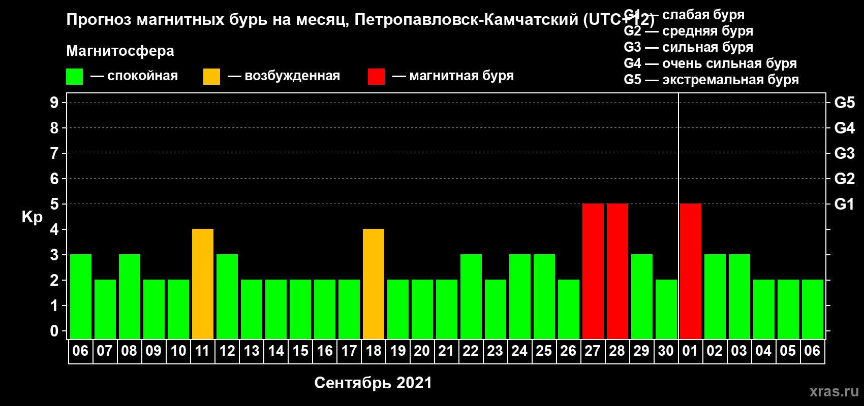 Прогноз максимального суточного геомагнитного индекса Kp на <b>1 месяц</b> (31 день) <b>с 06 сентября по 06 октября 2021 г</b>