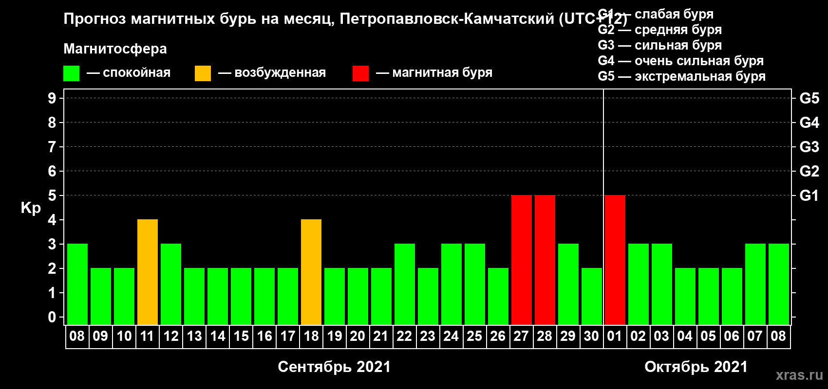 Прогноз максимального суточного геомагнитного индекса Kp на <b>1 месяц</b> (31 день) <b>с 08 сентября по 08 октября 2021 г</b>