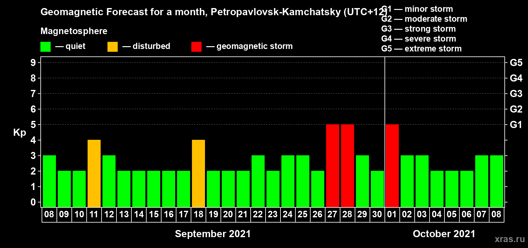 Forecast of the daily maximal value of geomagnetic index Kp for <b>1 month</b> (31 days) <b>from Sep 08, 2021 to Oct 08, 2021</b>