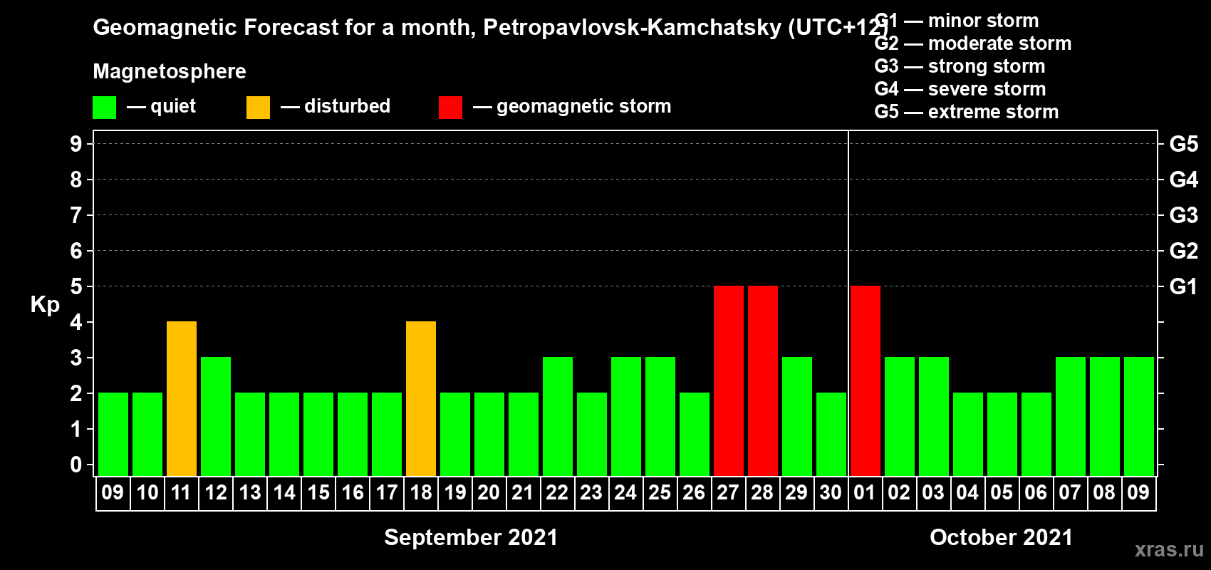 Forecast of the daily maximal value of geomagnetic index Kp for <b>1 month</b> (31 days) <b>from Sep 09, 2021 to Oct 09, 2021</b>