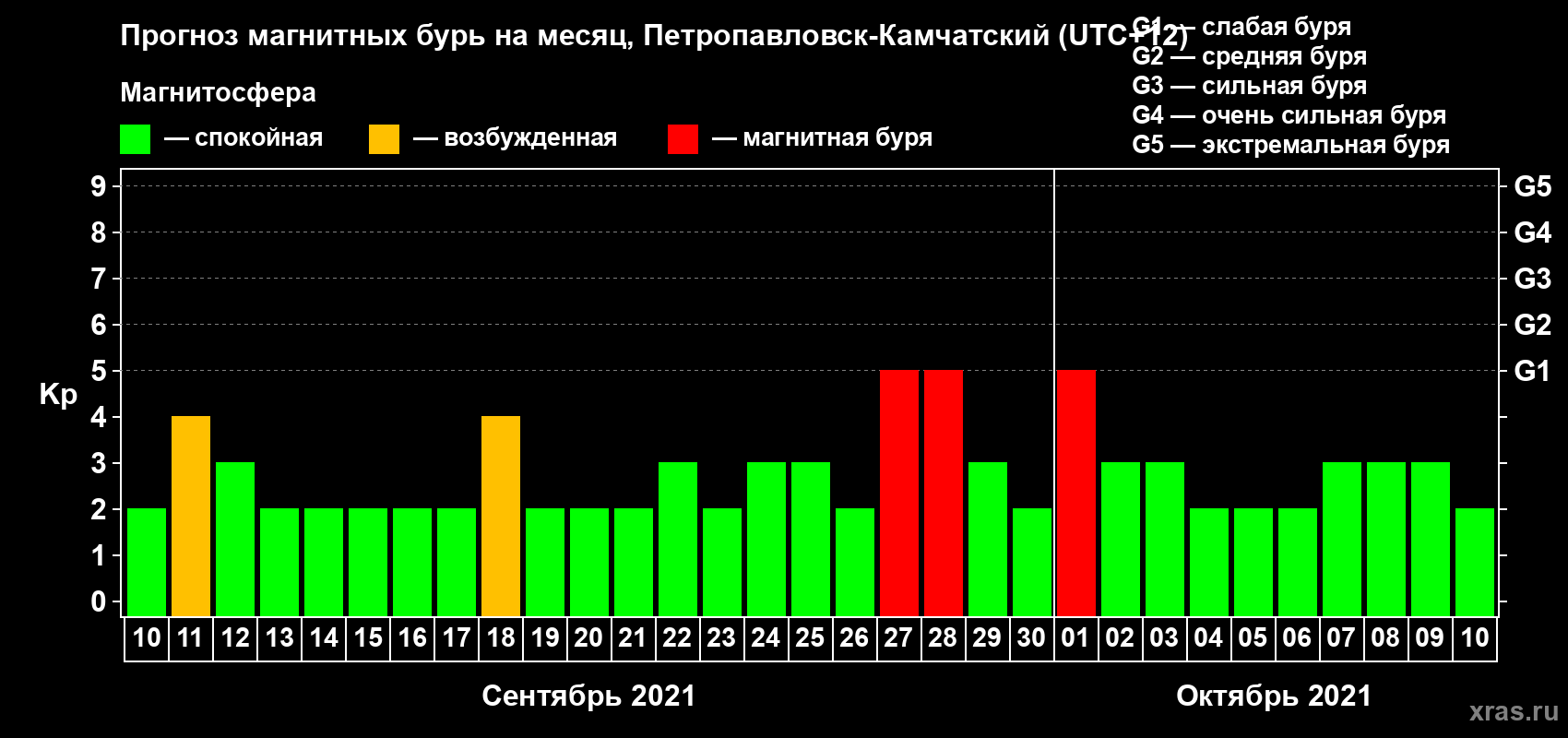 Прогноз максимального суточного геомагнитного индекса Kp на <b>1 месяц</b> (31 день) <b>с 10 сентября по 10 октября 2021 г</b>