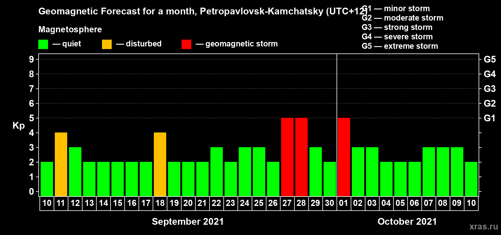 Forecast of the daily maximal value of geomagnetic index Kp for <b>1 month</b> (31 days) <b>from Sep 10, 2021 to Oct 10, 2021</b>