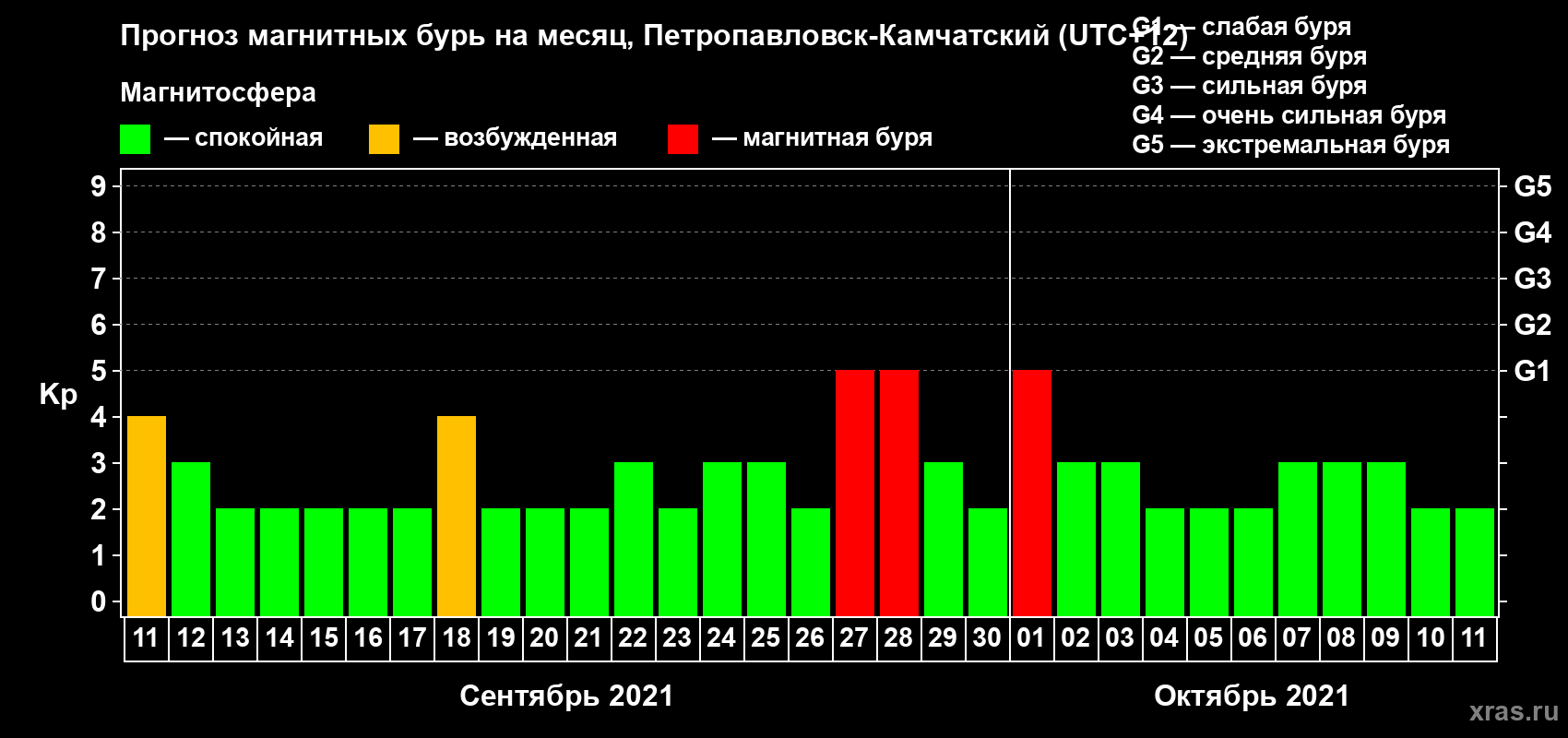 Прогноз максимального суточного геомагнитного индекса Kp на <b>1 месяц</b> (31 день) <b>с 11 сентября по 11 октября 2021 г</b>