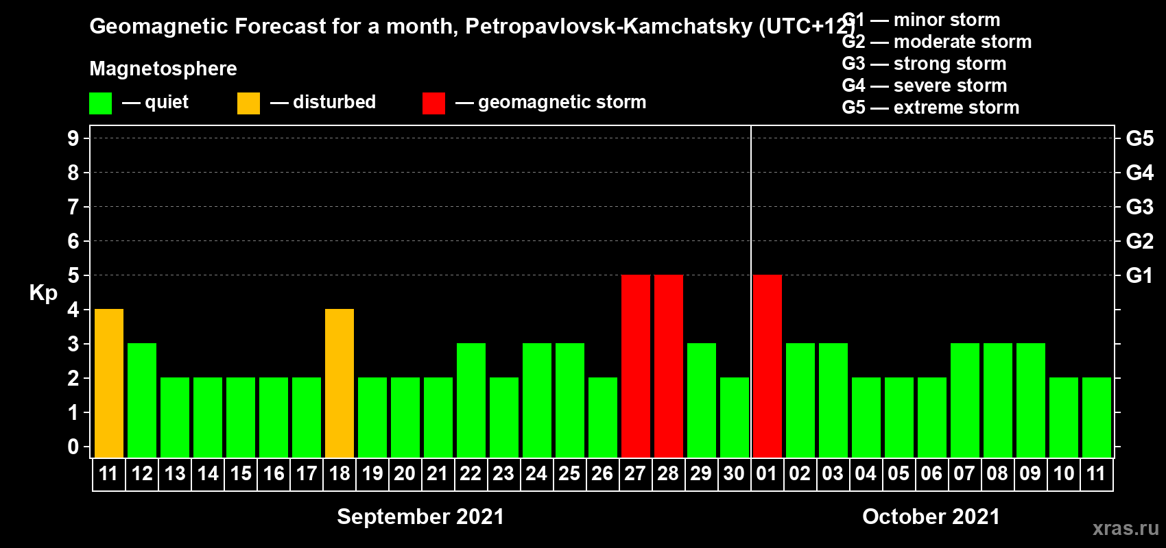 Forecast of the daily maximal value of geomagnetic index Kp for <b>1 month</b> (31 days) <b>from Sep 11, 2021 to Oct 11, 2021</b>