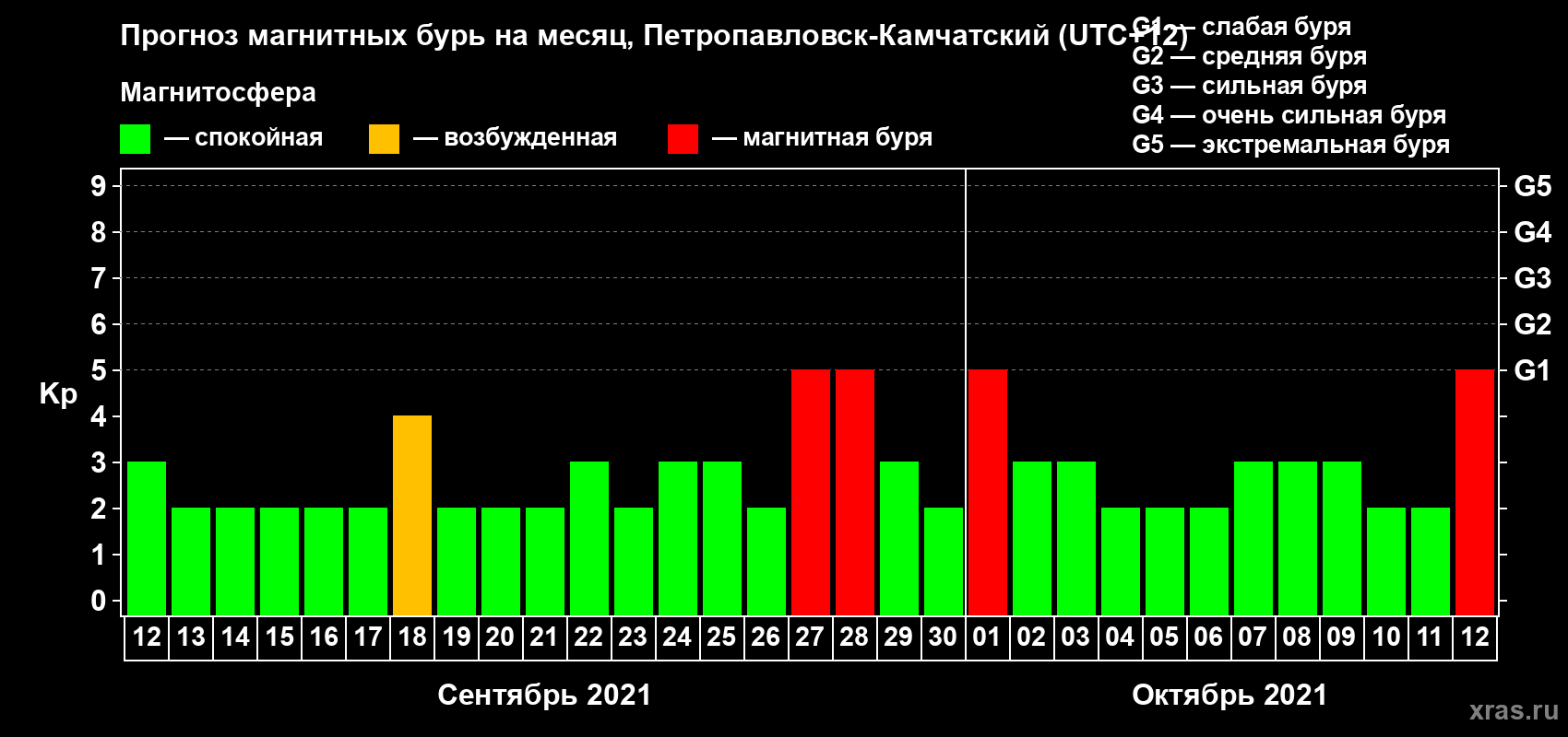 Прогноз максимального суточного геомагнитного индекса Kp на <b>1 месяц</b> (31 день) <b>с 12 сентября по 12 октября 2021 г</b>