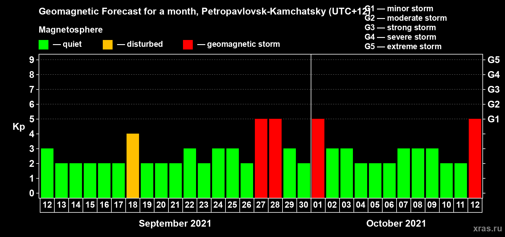 Forecast of the daily maximal value of geomagnetic index Kp for <b>1 month</b> (31 days) <b>from Sep 12, 2021 to Oct 12, 2021</b>