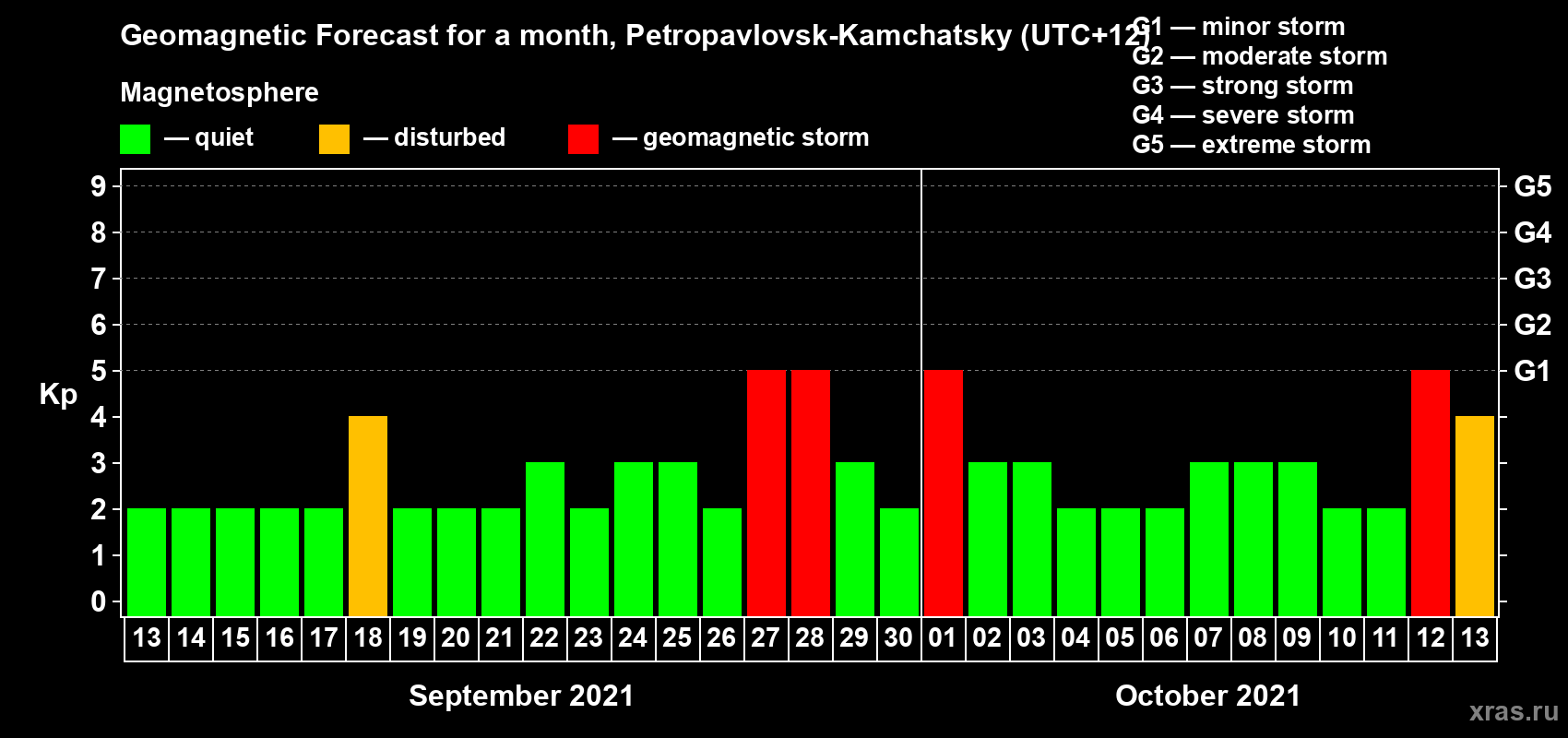 Forecast of the daily maximal value of geomagnetic index Kp for <b>1 month</b> (31 days) <b>from Sep 13, 2021 to Oct 13, 2021</b>