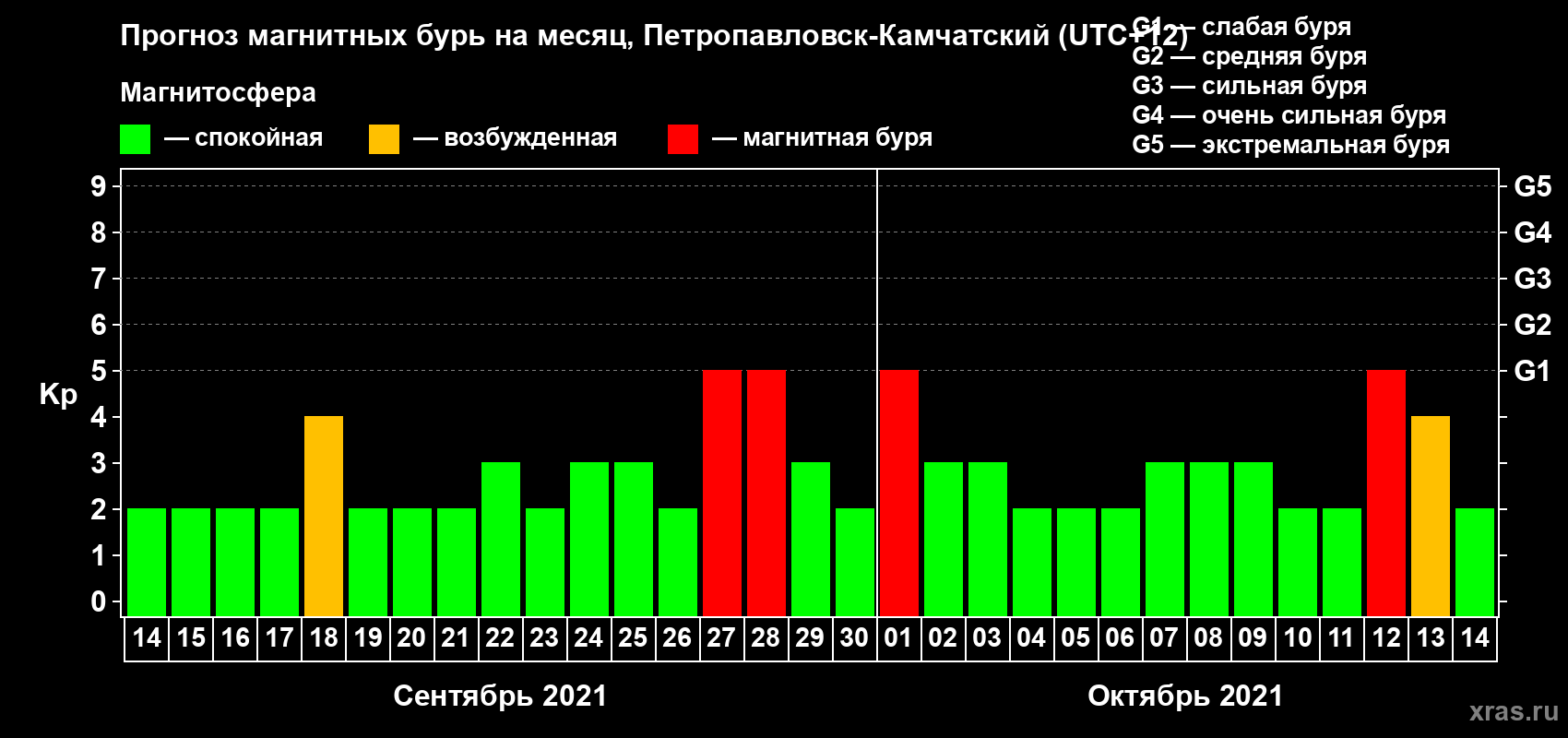 Прогноз максимального суточного геомагнитного индекса Kp на <b>1 месяц</b> (31 день) <b>с 14 сентября по 14 октября 2021 г</b>