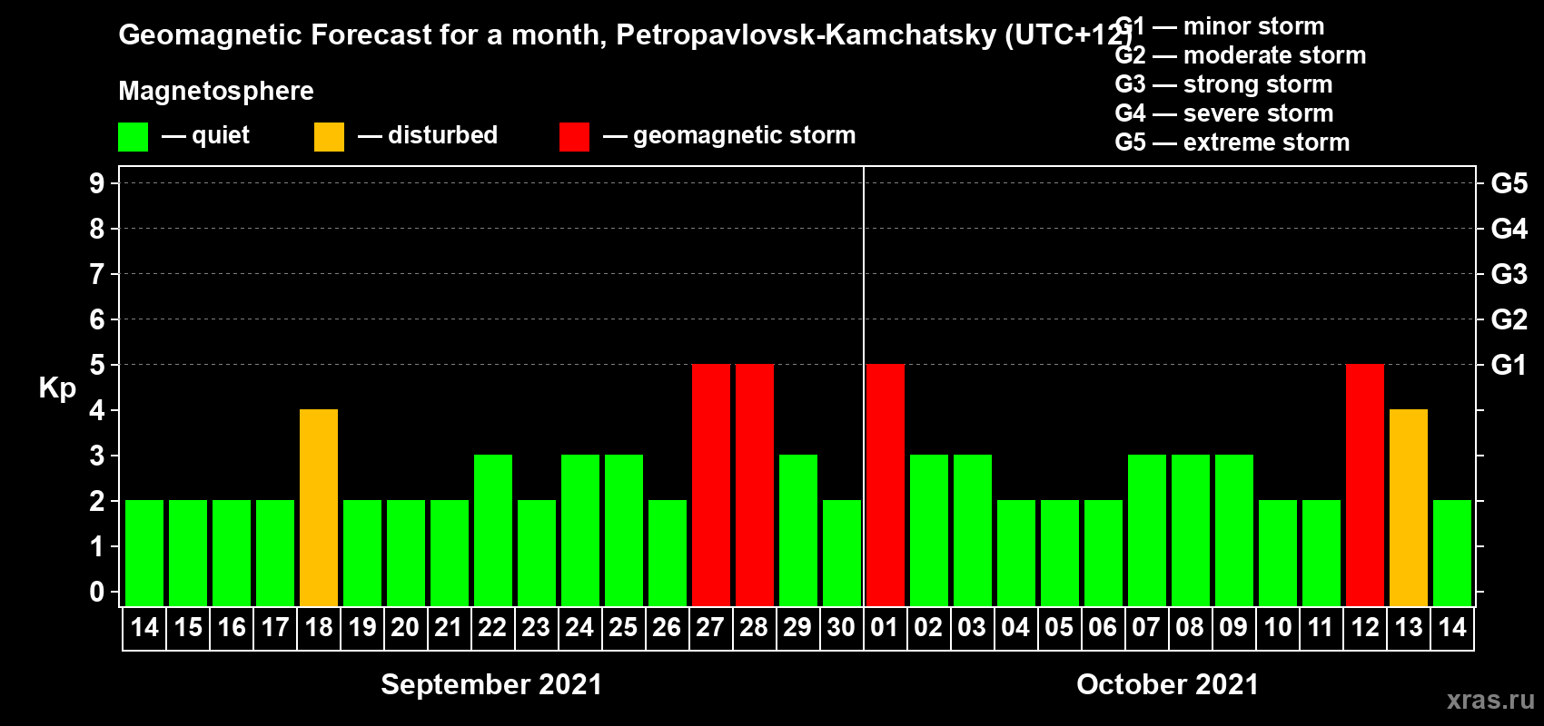 Forecast of the daily maximal value of geomagnetic index Kp for <b>1 month</b> (31 days) <b>from Sep 14, 2021 to Oct 14, 2021</b>