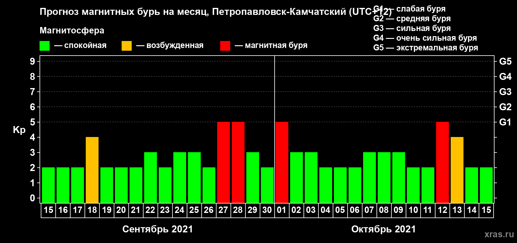 Прогноз максимального суточного геомагнитного индекса Kp на <b>1 месяц</b> (31 день) <b>с 15 сентября по 15 октября 2021 г</b>