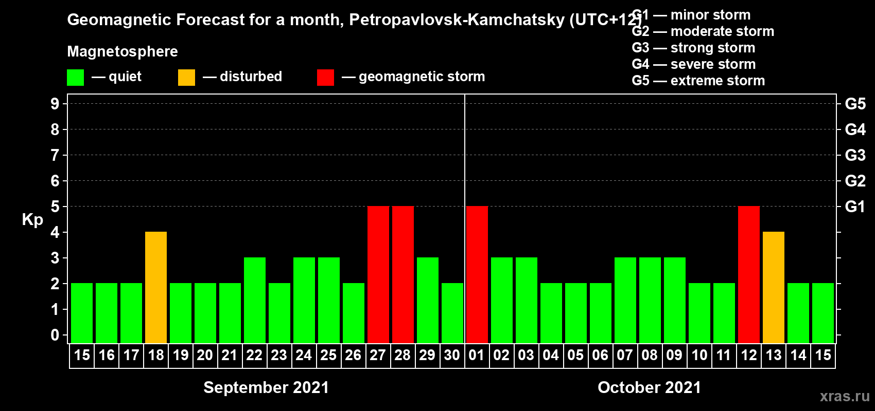 Forecast of the daily maximal value of geomagnetic index Kp for <b>1 month</b> (31 days) <b>from Sep 15, 2021 to Oct 15, 2021</b>