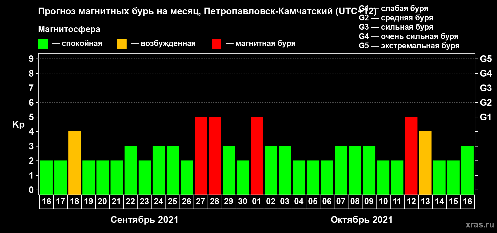 Прогноз максимального суточного геомагнитного индекса Kp на <b>1 месяц</b> (31 день) <b>с 16 сентября по 16 октября 2021 г</b>
