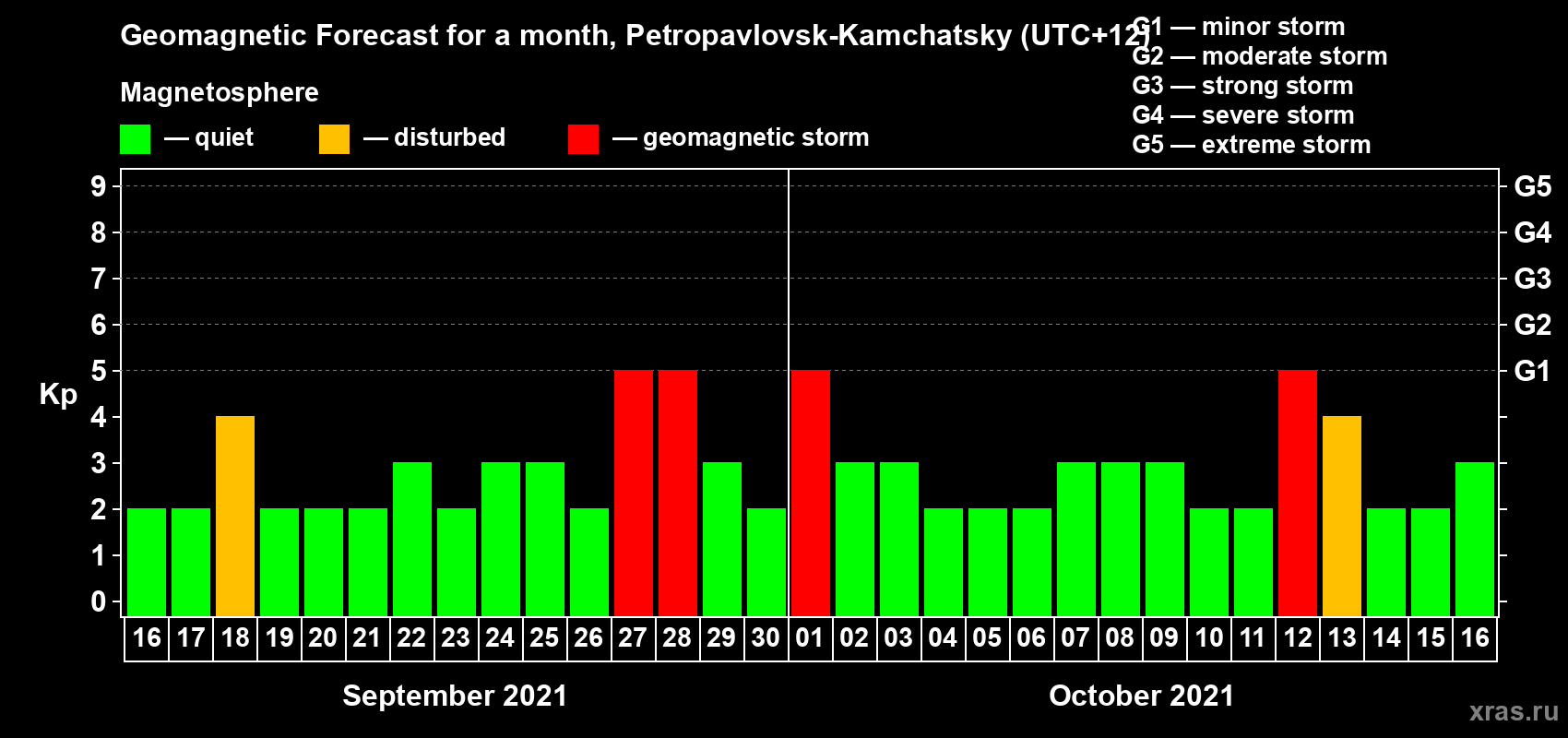 Forecast of the daily maximal value of geomagnetic index Kp for <b>1 month</b> (31 days) <b>from Sep 16, 2021 to Oct 16, 2021</b>