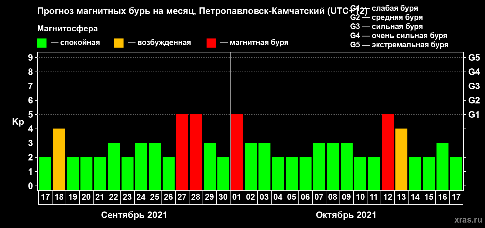 Прогноз максимального суточного геомагнитного индекса Kp на <b>1 месяц</b> (31 день) <b>с 17 сентября по 17 октября 2021 г</b>