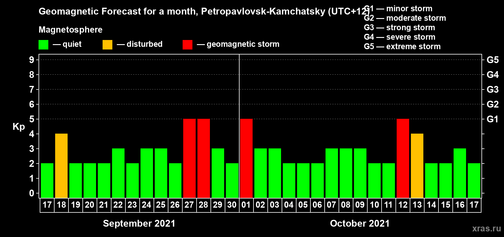 Forecast of the daily maximal value of geomagnetic index Kp for <b>1 month</b> (31 days) <b>from Sep 17, 2021 to Oct 17, 2021</b>