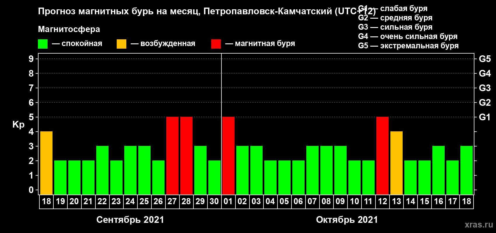 Прогноз максимального суточного геомагнитного индекса Kp на <b>1 месяц</b> (31 день) <b>с 18 сентября по 18 октября 2021 г</b>