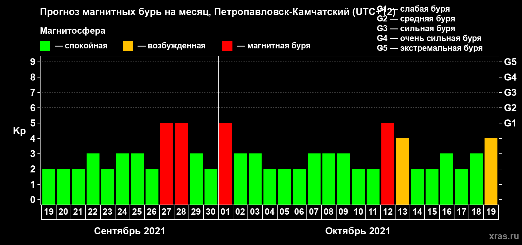 Прогноз максимального суточного геомагнитного индекса Kp на <b>1 месяц</b> (31 день) <b>с 19 сентября по 19 октября 2021 г</b>