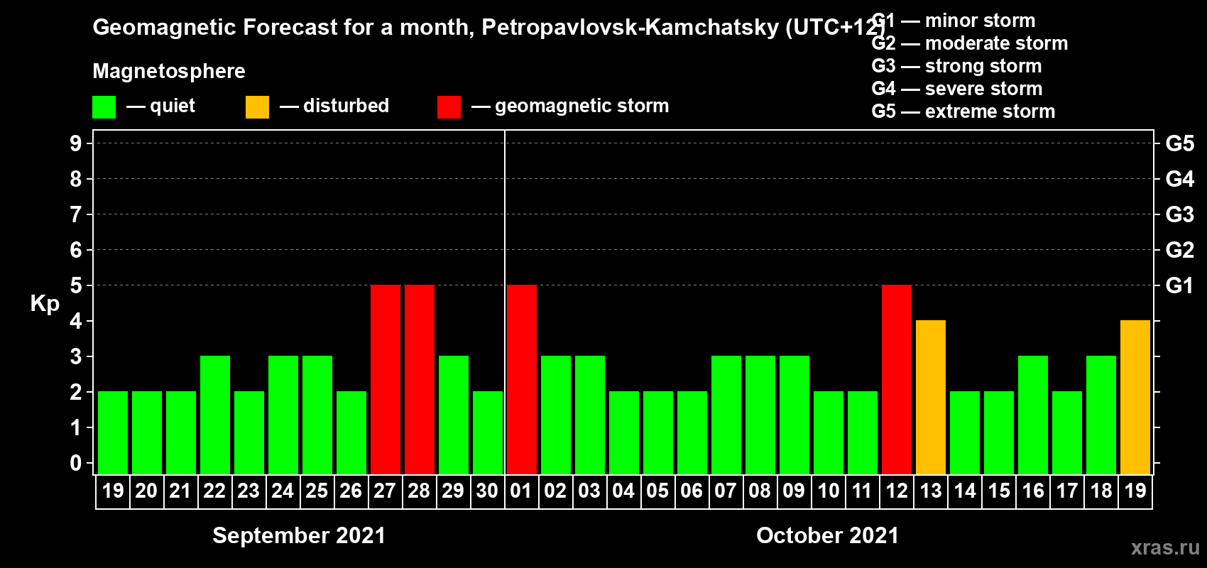 Forecast of the daily maximal value of geomagnetic index Kp for <b>1 month</b> (31 days) <b>from Sep 19, 2021 to Oct 19, 2021</b>