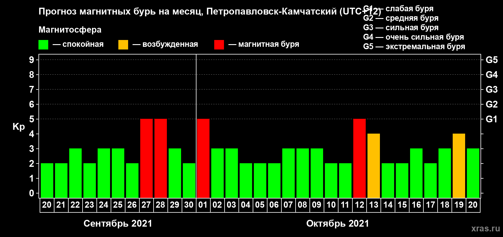 Прогноз максимального суточного геомагнитного индекса Kp на <b>1 месяц</b> (31 день) <b>с 20 сентября по 20 октября 2021 г</b>