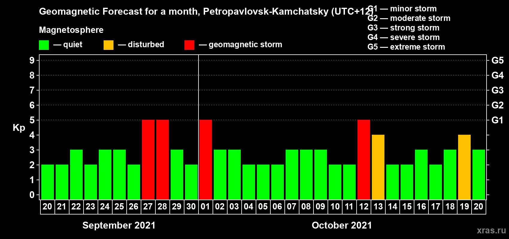 Forecast of the daily maximal value of geomagnetic index Kp for <b>1 month</b> (31 days) <b>from Sep 20, 2021 to Oct 20, 2021</b>