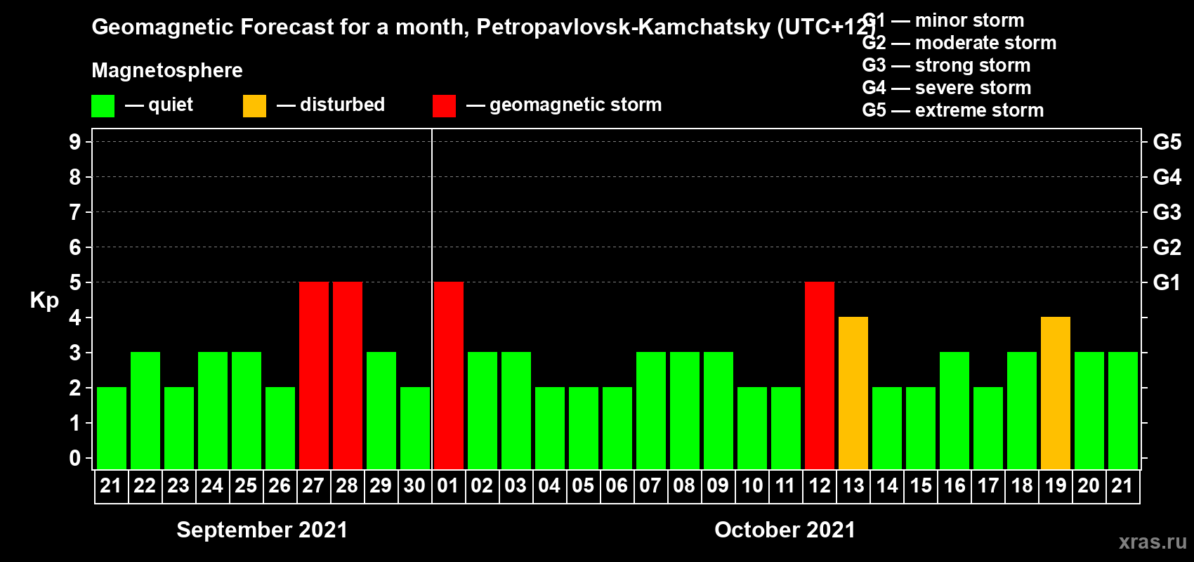 Forecast of the daily maximal value of geomagnetic index Kp for <b>1 month</b> (31 days) <b>from Sep 21, 2021 to Oct 21, 2021</b>