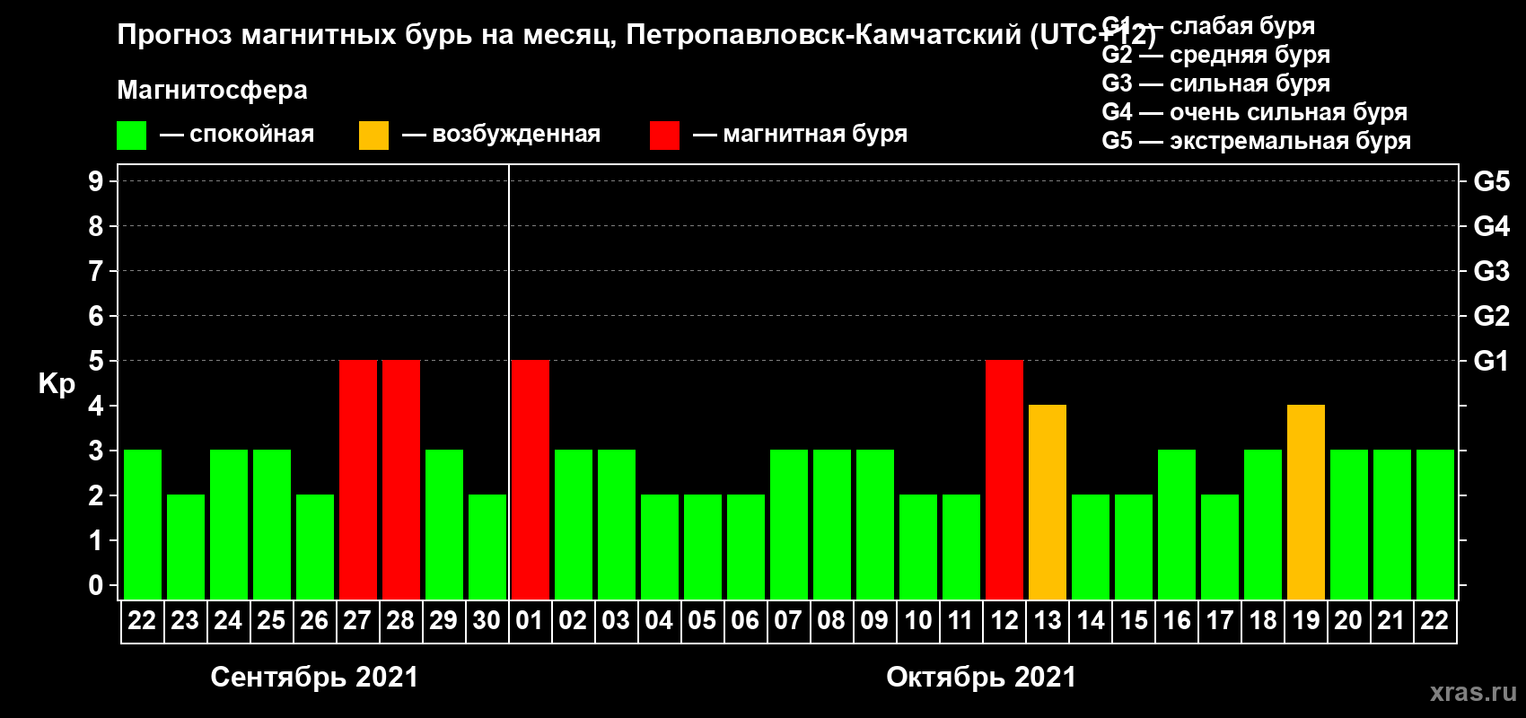 Прогноз максимального суточного геомагнитного индекса Kp на <b>1 месяц</b> (31 день) <b>с 22 сентября по 22 октября 2021 г</b>