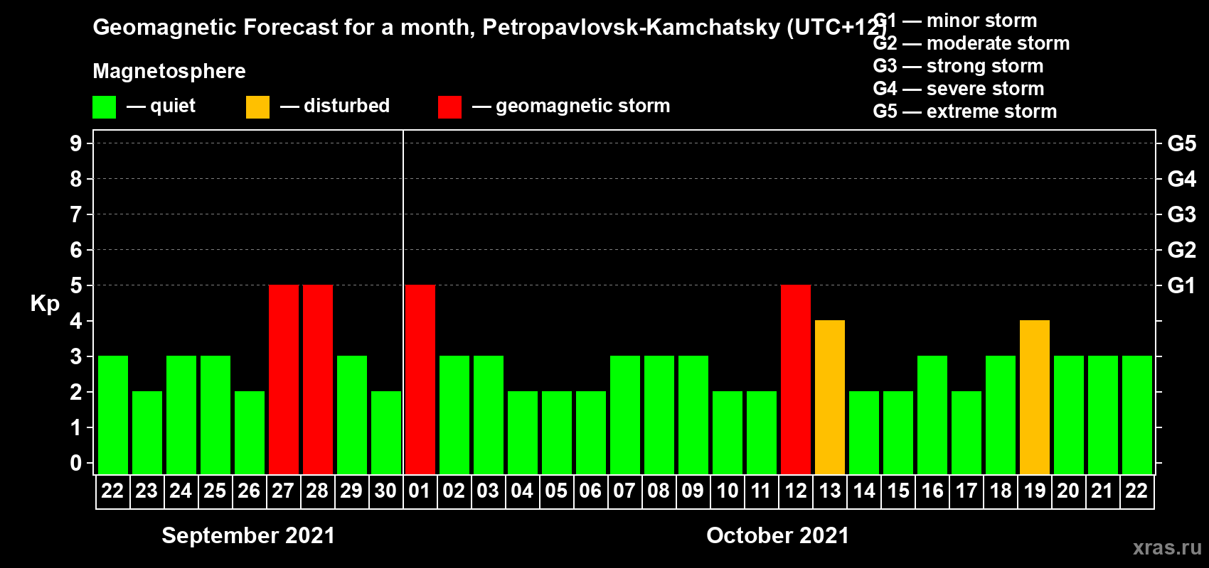 Forecast of the daily maximal value of geomagnetic index Kp for <b>1 month</b> (31 days) <b>from Sep 22, 2021 to Oct 22, 2021</b>