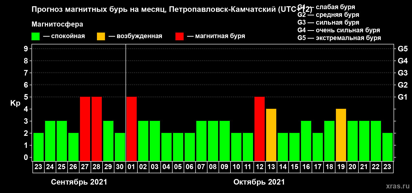 Прогноз максимального суточного геомагнитного индекса Kp на <b>1 месяц</b> (31 день) <b>с 23 сентября по 23 октября 2021 г</b>