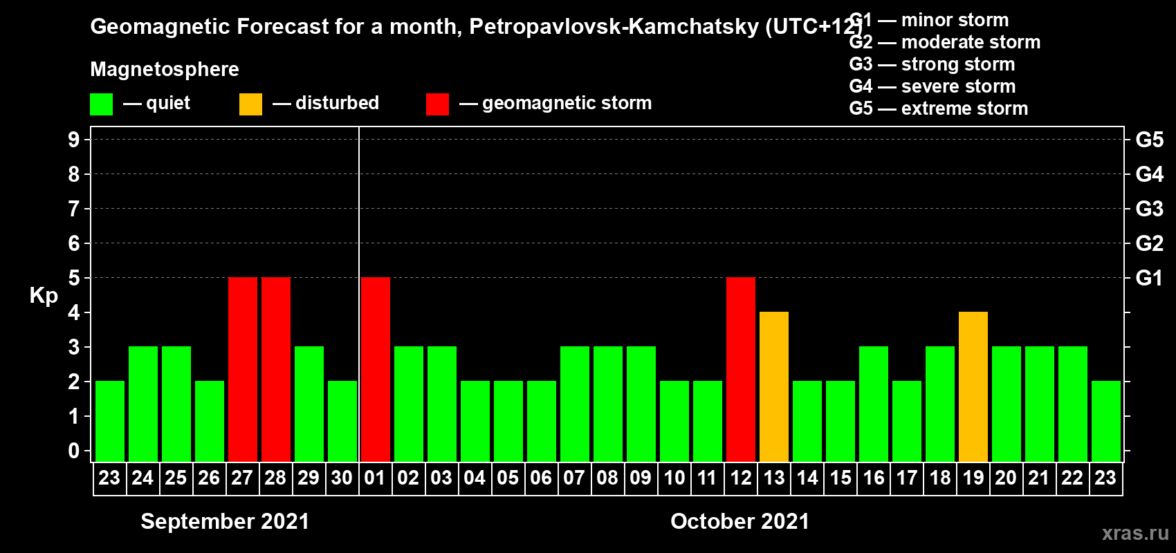 Forecast of the daily maximal value of geomagnetic index Kp for <b>1 month</b> (31 days) <b>from Sep 23, 2021 to Oct 23, 2021</b>