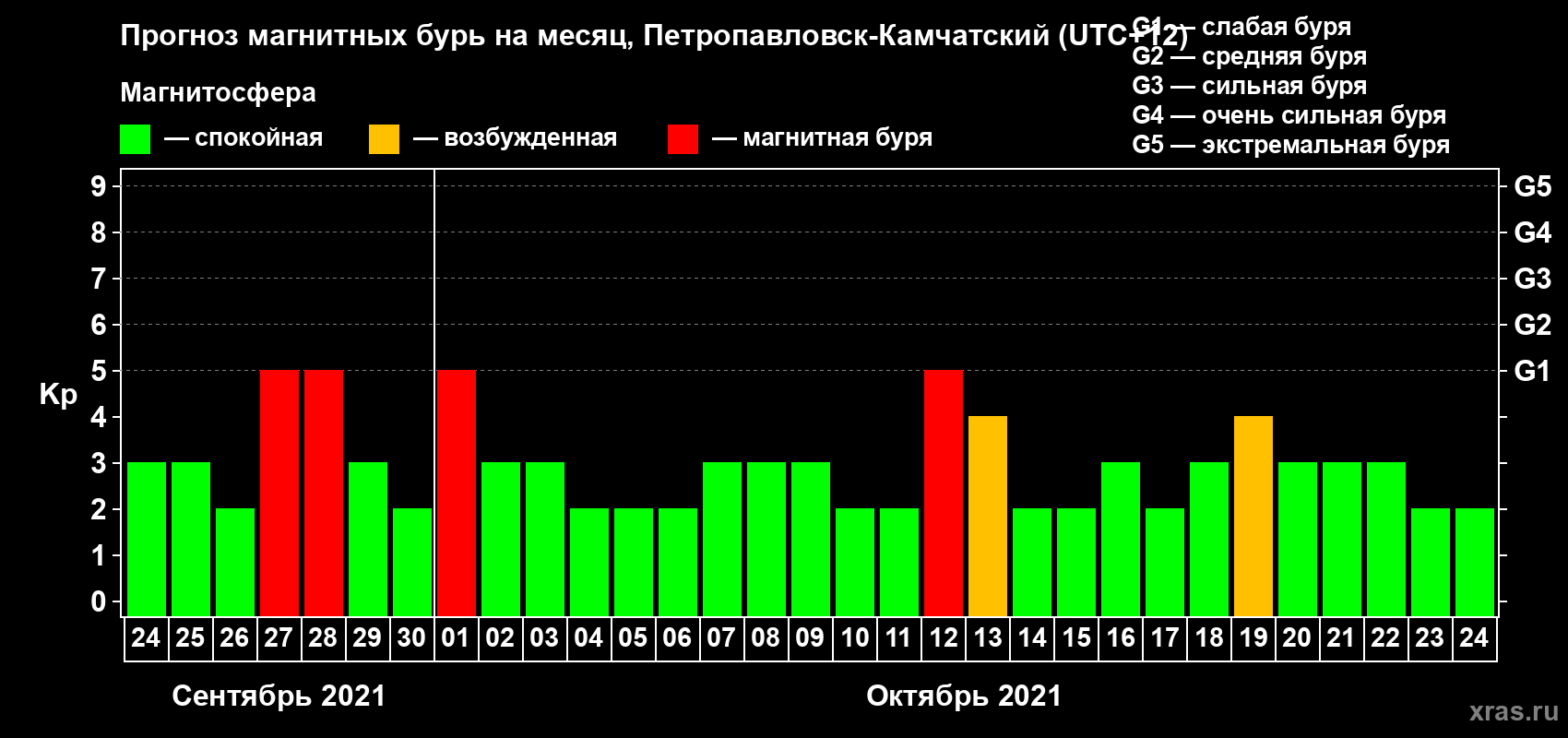 Прогноз максимального суточного геомагнитного индекса Kp на <b>1 месяц</b> (31 день) <b>с 24 сентября по 24 октября 2021 г</b>
