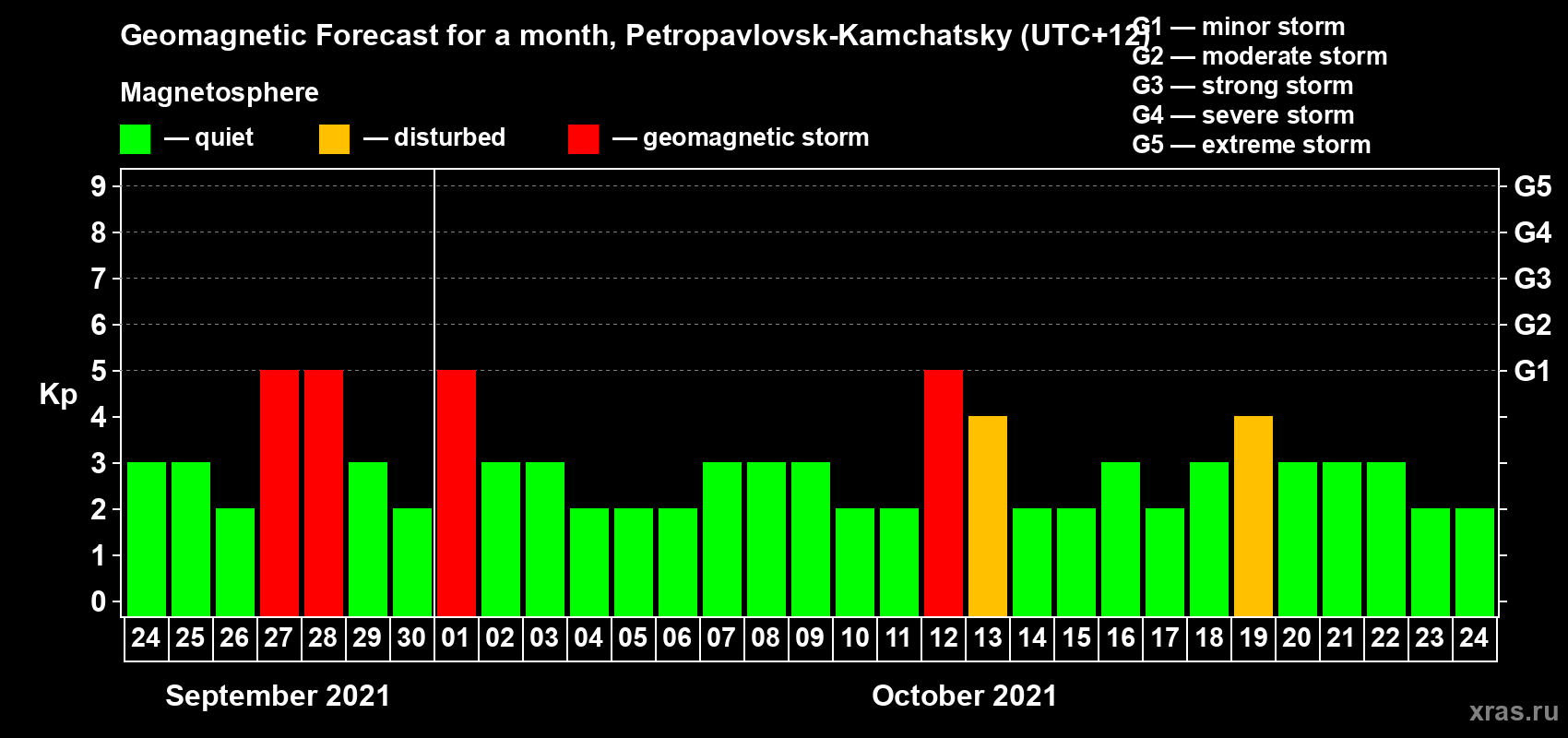 Forecast of the daily maximal value of geomagnetic index Kp for <b>1 month</b> (31 days) <b>from Sep 24, 2021 to Oct 24, 2021</b>
