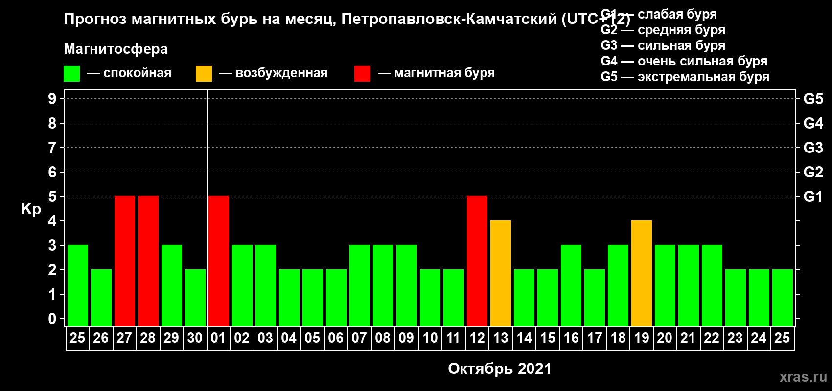 Прогноз максимального суточного геомагнитного индекса Kp на <b>1 месяц</b> (31 день) <b>с 25 сентября по 25 октября 2021 г</b>