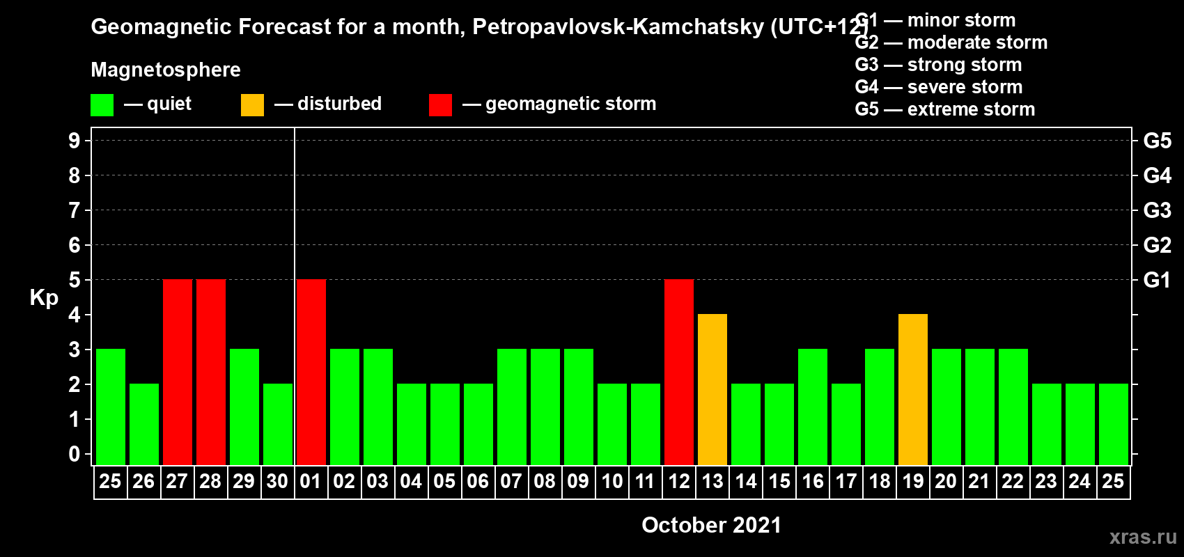 Forecast of the daily maximal value of geomagnetic index Kp for <b>1 month</b> (31 days) <b>from Sep 25, 2021 to Oct 25, 2021</b>