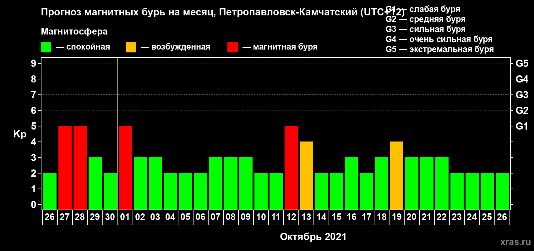 Прогноз максимального суточного геомагнитного индекса Kp на <b>1 месяц</b> (31 день) <b>с 26 сентября по 26 октября 2021 г</b>