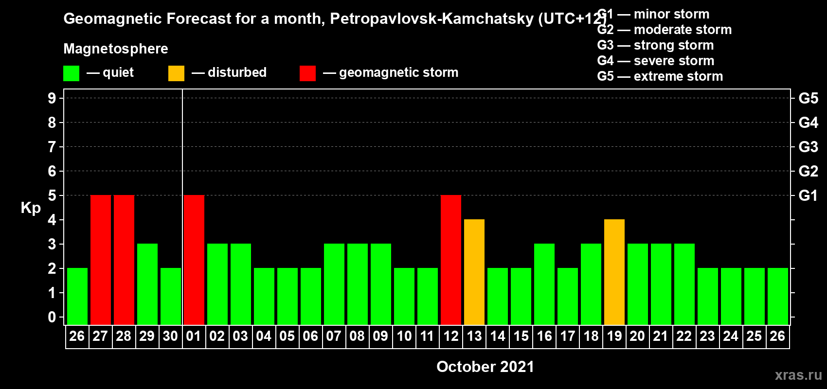 Forecast of the daily maximal value of geomagnetic index Kp for <b>1 month</b> (31 days) <b>from Sep 26, 2021 to Oct 26, 2021</b>
