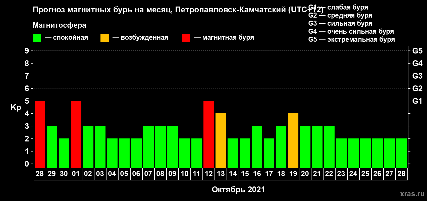 Прогноз максимального суточного геомагнитного индекса Kp на <b>1 месяц</b> (31 день) <b>с 28 сентября по 28 октября 2021 г</b>
