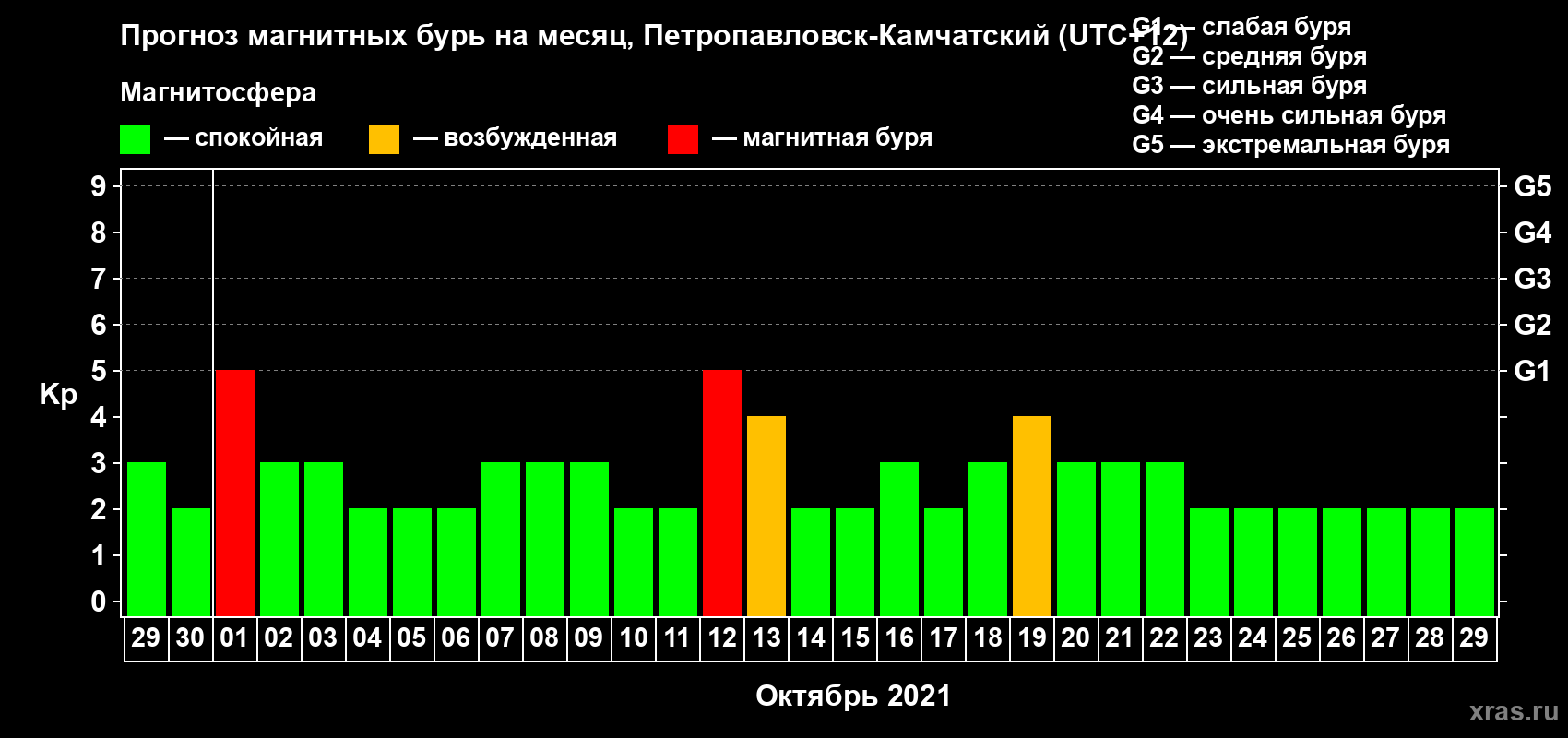 Прогноз максимального суточного геомагнитного индекса Kp на <b>1 месяц</b> (31 день) <b>с 29 сентября по 29 октября 2021 г</b>