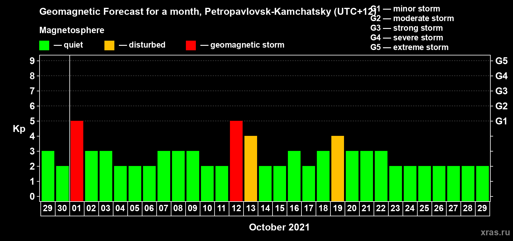 Forecast of the daily maximal value of geomagnetic index Kp for <b>1 month</b> (31 days) <b>from Sep 29, 2021 to Oct 29, 2021</b>